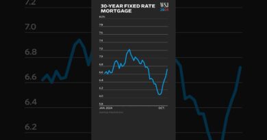 Why Mortgage Rates Are Likely to Keep Rising Following Trump Win | WSJ